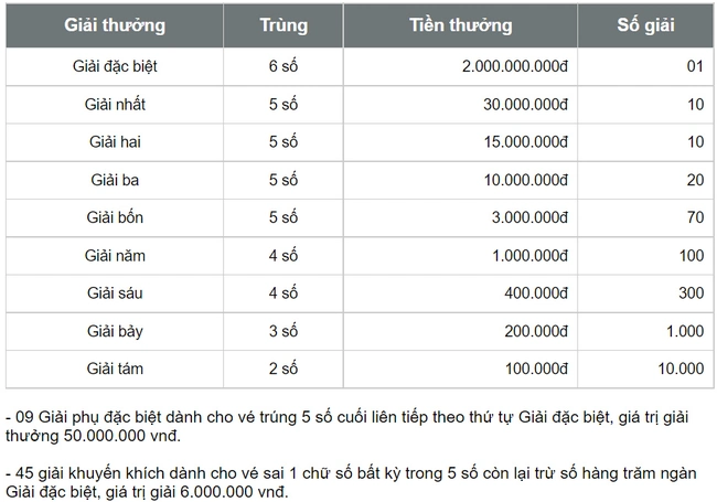 XSKG 20/8, xổ số Kiên Giang hôm nay 2/10/2022, kết quả xổ số ngày 2 tháng 10 - Ảnh 3.