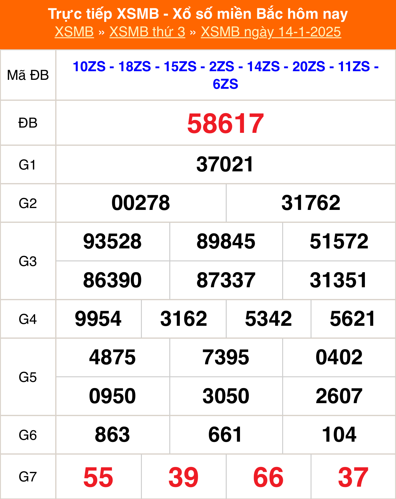 XSMB 14/1 - Kết quả Xổ số miền Bắc hôm nay 14/1/2025 - KQSXMB thứ Ba ngày 14 tháng 1 - Ảnh 1.