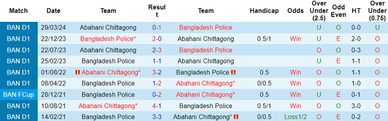 Nhận định, soi kèo Abahani Chittagong vs Police FC, 15h45 ngày 17/1: Khó cho chủ nhà - Ảnh 3