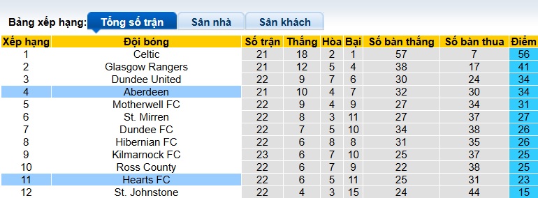 Nhận định, soi kèo Aberdeen vs Heart, 22h00 ngày 12/01: Chủ nhà hồi sinh - Ảnh 1