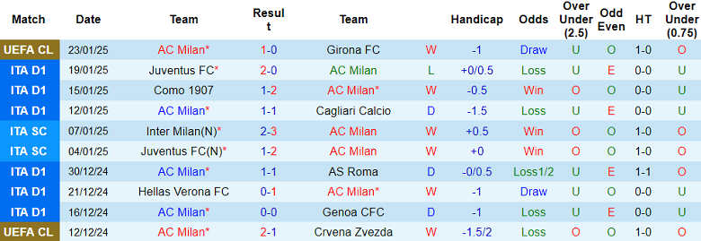 Nhận định, soi kèo AC Milan vs Parma, 18h30 ngày 26/1: Khó tin Rossoneri - Ảnh 1