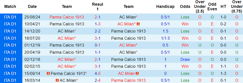 Nhận định, soi kèo AC Milan vs Parma, 18h30 ngày 26/1: Khó tin Rossoneri - Ảnh 3