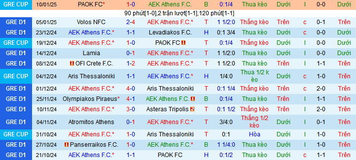 Nhận định, soi kèo AEK Athens vs Athens Kallithea, 01h30 ngày 13/1: Derby một chiều - Ảnh 1