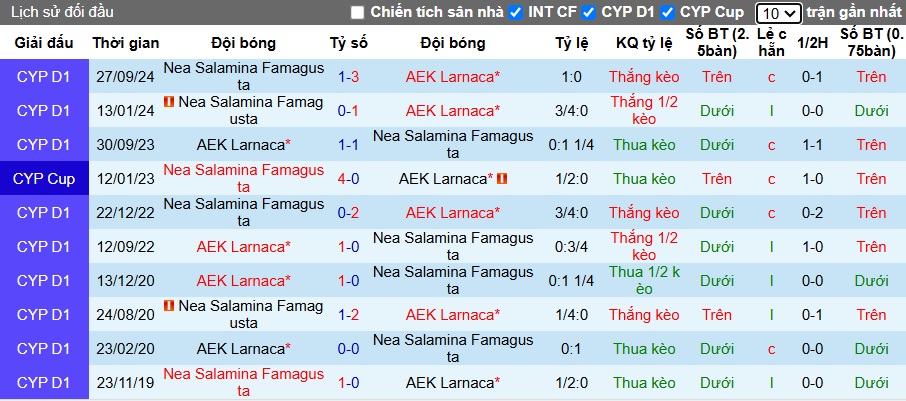 Nhận định, soi kèo AEK Larnaca vs Famagusta, 22h00 ngày 12/01: Xử đẹp đội khách - Ảnh 2