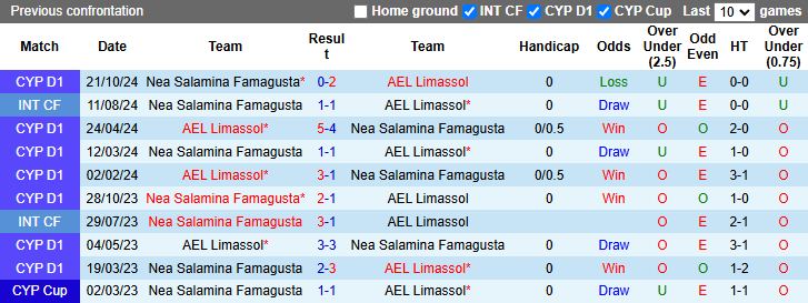 Nhận định, soi kèo AEL Limassol vs Nea Salamina, 0h00 ngày 25/1: Chủ nhà sa sút - Ảnh 4