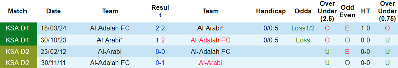 Nhận định, soi kèo Al Adalah vs Al Arabi, 21h50 ngày 16/1: Niềm tin cửa trên - Ảnh 3