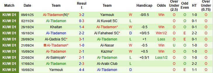 Nhận định, soi kèo Al-Arabi Club vs Al-Ttadamon, 21h40 ngày 14/1: Ba điểm dễ dàng - Ảnh 2