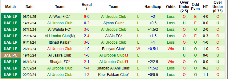 Nhận định, soi kèo Al Bataeh Club vs Al Urooba Club, 20h05 ngày 10/1: Trận chiến sinh tử - Ảnh 3