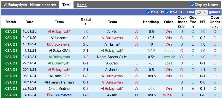 Nhận định, soi kèo Al Bukayriyah vs Al-Adalah, 19h40 ngày 21/1: Chủ nhà gặp khó - Ảnh 1