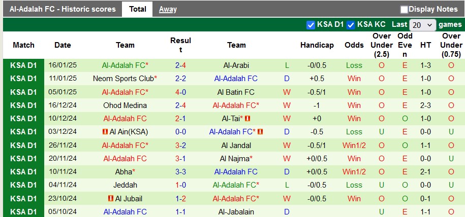 Nhận định, soi kèo Al Bukayriyah vs Al-Adalah, 19h40 ngày 21/1: Chủ nhà gặp khó - Ảnh 2