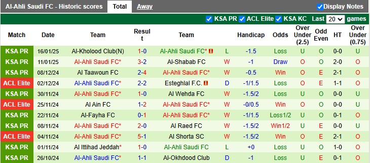 Nhận định, soi kèo Al-Ettifaq vs Al-Ahli, 0h00 ngày 21/1: Nguy cho Gerrard - Ảnh 2