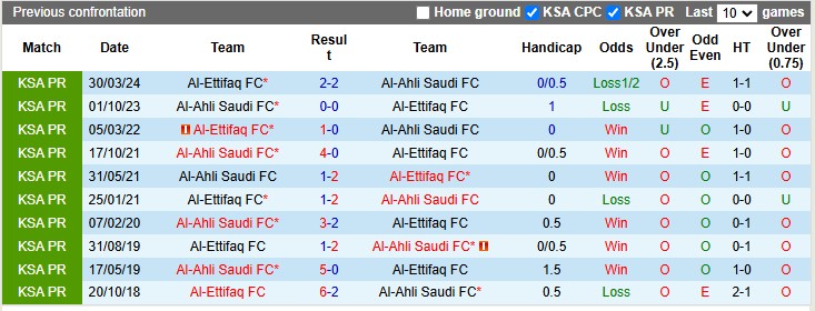 Nhận định, soi kèo Al-Ettifaq vs Al-Ahli, 0h00 ngày 21/1: Nguy cho Gerrard - Ảnh 3