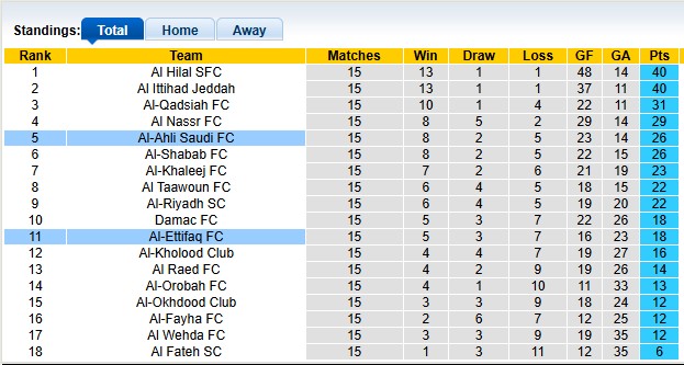 Nhận định, soi kèo Al-Ettifaq vs Al-Ahli, 0h00 ngày 21/1: Nguy cho Gerrard - Ảnh 4