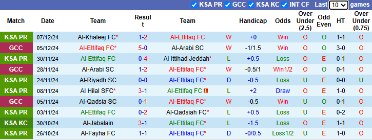 Nhận định, soi kèo Al-Ettifaq vs Al-Kholood Club, 21h40 ngày 10/1: - Ảnh 2