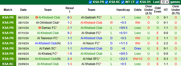 Nhận định, soi kèo Al-Ettifaq vs Al-Kholood Club, 21h40 ngày 10/1: - Ảnh 3