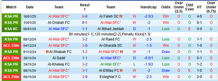 Nhận định, soi kèo Al Hilal SFC vs Al Wehda, 00h00 ngày 22/1: Cơn cuồng nổ - Ảnh 2