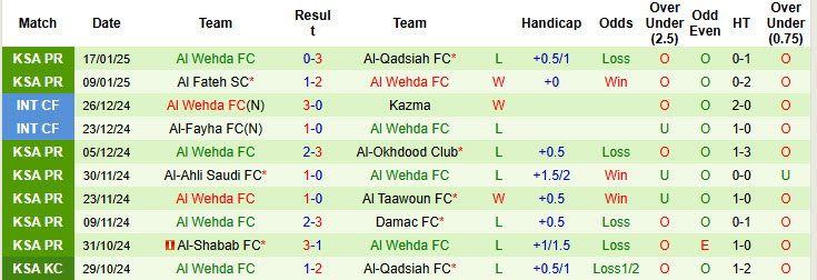 Nhận định, soi kèo Al Hilal SFC vs Al Wehda, 00h00 ngày 22/1: Cơn cuồng nổ - Ảnh 3