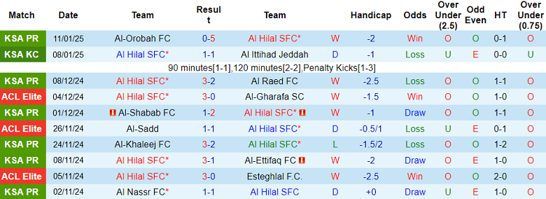 Nhận định, soi kèo Al Hilal vs Al Fateh, 22h05 ngày 16/1: Khó cho cửa trên - Ảnh 1