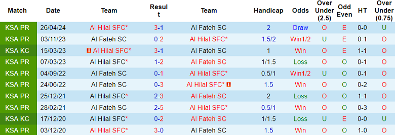 Nhận định, soi kèo Al Hilal vs Al Fateh, 22h05 ngày 16/1: Khó cho cửa trên - Ảnh 3