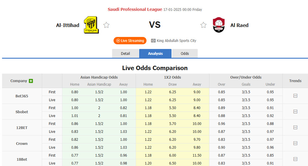 Nhận định, soi kèo Al Ittihad Jeddah vs Al Raed, 00h00 ngày 17/1: Cuộc đua hấp dẫn - Ảnh 1