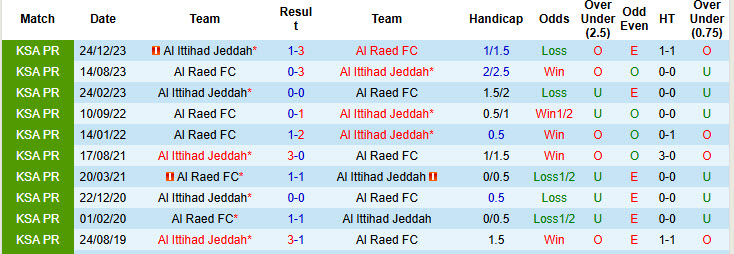 Nhận định, soi kèo Al Ittihad Jeddah vs Al Raed, 00h00 ngày 17/1: Cuộc đua hấp dẫn - Ảnh 4