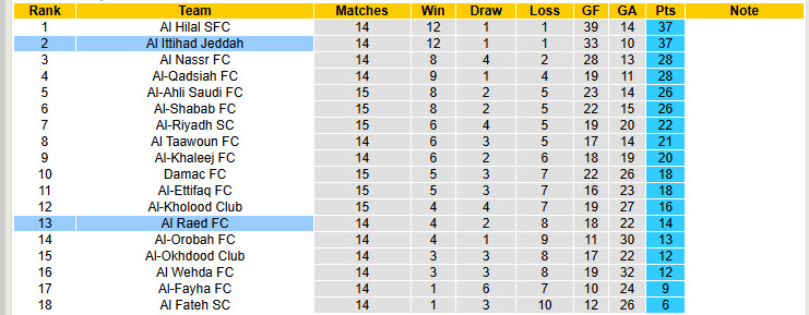 Nhận định, soi kèo Al Ittihad Jeddah vs Al Raed, 00h00 ngày 17/1: Cuộc đua hấp dẫn - Ảnh 5