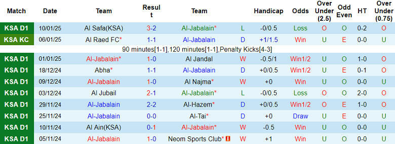 Nhận định, soi kèo Al Jabalain vs Al Batin, 19h45 ngày 16/1: Cửa trên ‘tạch’ - Ảnh 1