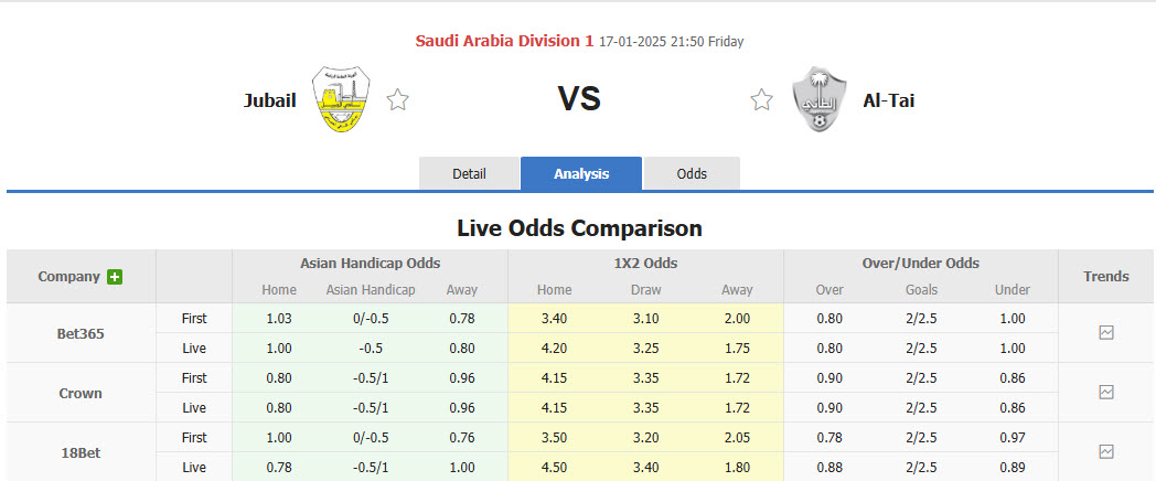 Nhận định, soi kèo Al Jubail vs Al-Tai, 21h50 ngày 17/1: Không thể ngăn cản - Ảnh 1