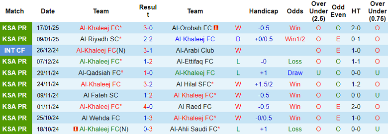 Nhận định, soi kèo Al Khaleej vs Al Nassr, 21h50 ngày 21/1: Cửa trên ‘tạch’ - Ảnh 1