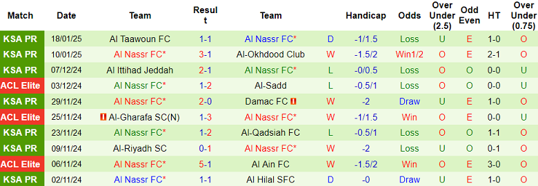 Nhận định, soi kèo Al Khaleej vs Al Nassr, 21h50 ngày 21/1: Cửa trên ‘tạch’ - Ảnh 2