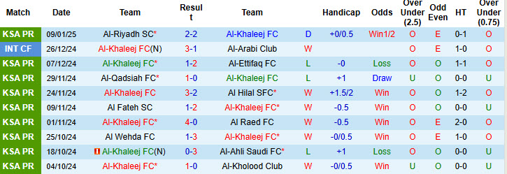 Nhận định, soi kèo Al-Khaleej vs Al-Orobah, 20h15 ngày 17/1: Chưa thể ăn mừng - Ảnh 2