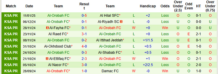 Nhận định, soi kèo Al-Khaleej vs Al-Orobah, 20h15 ngày 17/1: Chưa thể ăn mừng - Ảnh 3