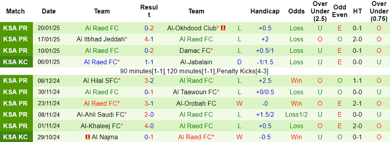Nhận định, soi kèo Al Kholood vs Al Raed, 20h50 ngày 25/1: Khó tin cửa dưới - Ảnh 2