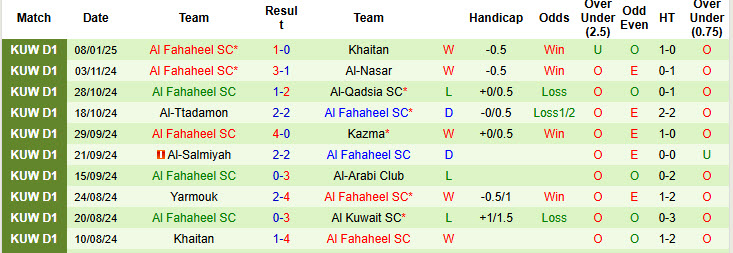 Nhận định, soi kèo Al Kuwait vs Al Fahaheel, 21h40 ngày 13/1: Lệch hướng - Ảnh 3