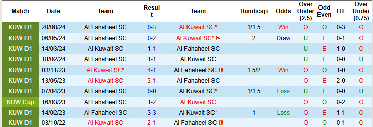 Nhận định, soi kèo Al Kuwait vs Al Fahaheel, 21h40 ngày 13/1: Lệch hướng - Ảnh 4