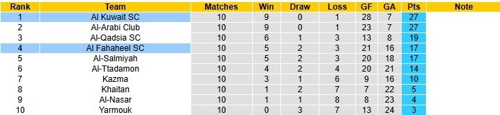 Nhận định, soi kèo Al Kuwait vs Al Fahaheel, 21h40 ngày 13/1: Lệch hướng - Ảnh 5