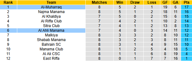 Nhận định, soi kèo Al-Muharraq vs Al Ahli Manama, 23h00 ngày 17/1: - Ảnh 5