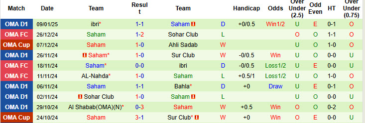 Nhận định, soi kèo AL-Nahda vs Saham, 21h25 ngày 17/1: Dễ dàng dẫn điểm - Ảnh 3