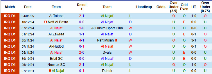 Nhận định, soi kèo Al Najaf vs Al Shorta, 21h00 ngày 10/1: Chưa thể vượt lên ngôi đầu - Ảnh 2