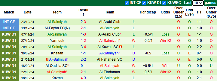 Nhận định, soi kèo Al-Nasar vs Al-Salmiyah, 21h35 ngày 10/1: Khách sa sút - Ảnh 6