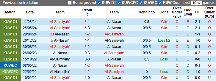 Nhận định, soi kèo Al-Nasar vs Al-Salmiyah, 21h35 ngày 10/1: Khách sa sút - Ảnh 7