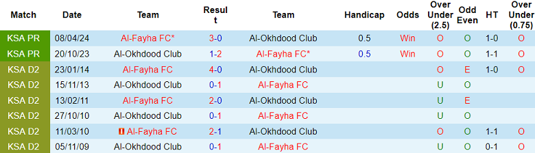 Nhận định, soi kèo Al Okhdood vs Al Fayha, 20h55 ngày 16/1: Cửa dưới thắng thế - Ảnh 3