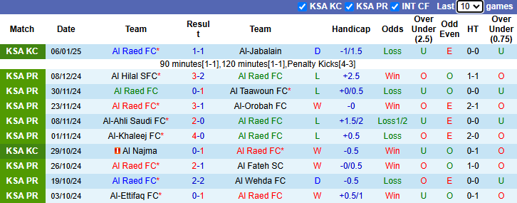 Nhận định, soi kèo Al Raed FC vs Damac, 22h05 ngày 10/1: Nỗi lo xa nhà - Ảnh 2