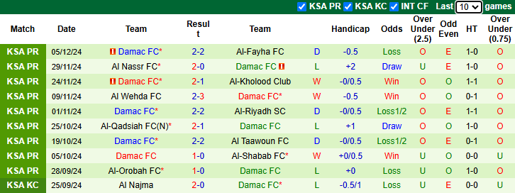 Nhận định, soi kèo Al Raed FC vs Damac, 22h05 ngày 10/1: Nỗi lo xa nhà - Ảnh 3