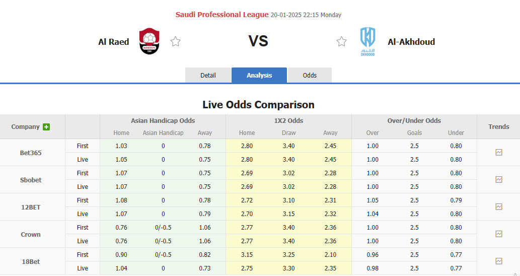 Nhận định, soi kèo Al Raed vs Al-Okhdood Club, 22h15 ngày 20/1: Phong độ báo động - Ảnh 1