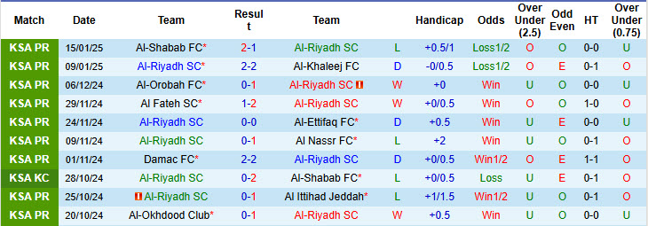 Nhận định, soi kèo Al-Riyadh vs Al Taawoun, 22h15 ngày 21/1: Khách cắt đuôi chủ - Ảnh 2