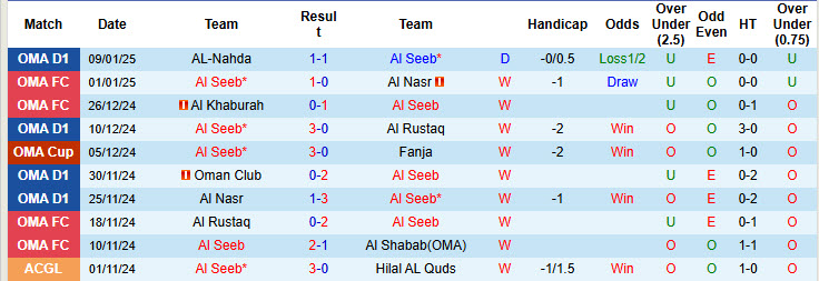 Nhận định, soi kèo Al Seeb vs Dhofar, 21h15 ngày 14/1: Nắm chắc danh hiệu - Ảnh 2