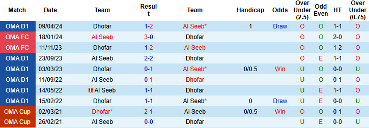 Nhận định, soi kèo Al Seeb vs Dhofar, 21h15 ngày 14/1: Nắm chắc danh hiệu - Ảnh 4