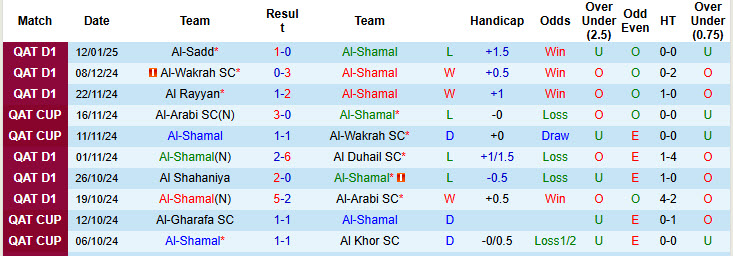 Nhận định, soi kèo Al-Shamal vs Umm Salal, 20h30 ngày 24/1: Cải thiện thứ hạng - Ảnh 2