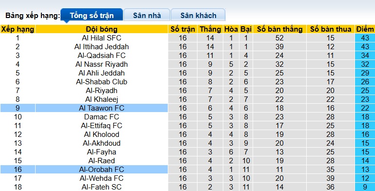 Nhận định, soi kèo Al Taawoun vs Al-Orobah, 22h20 ngày 26/01: Khách rơi tự do - Ảnh 1